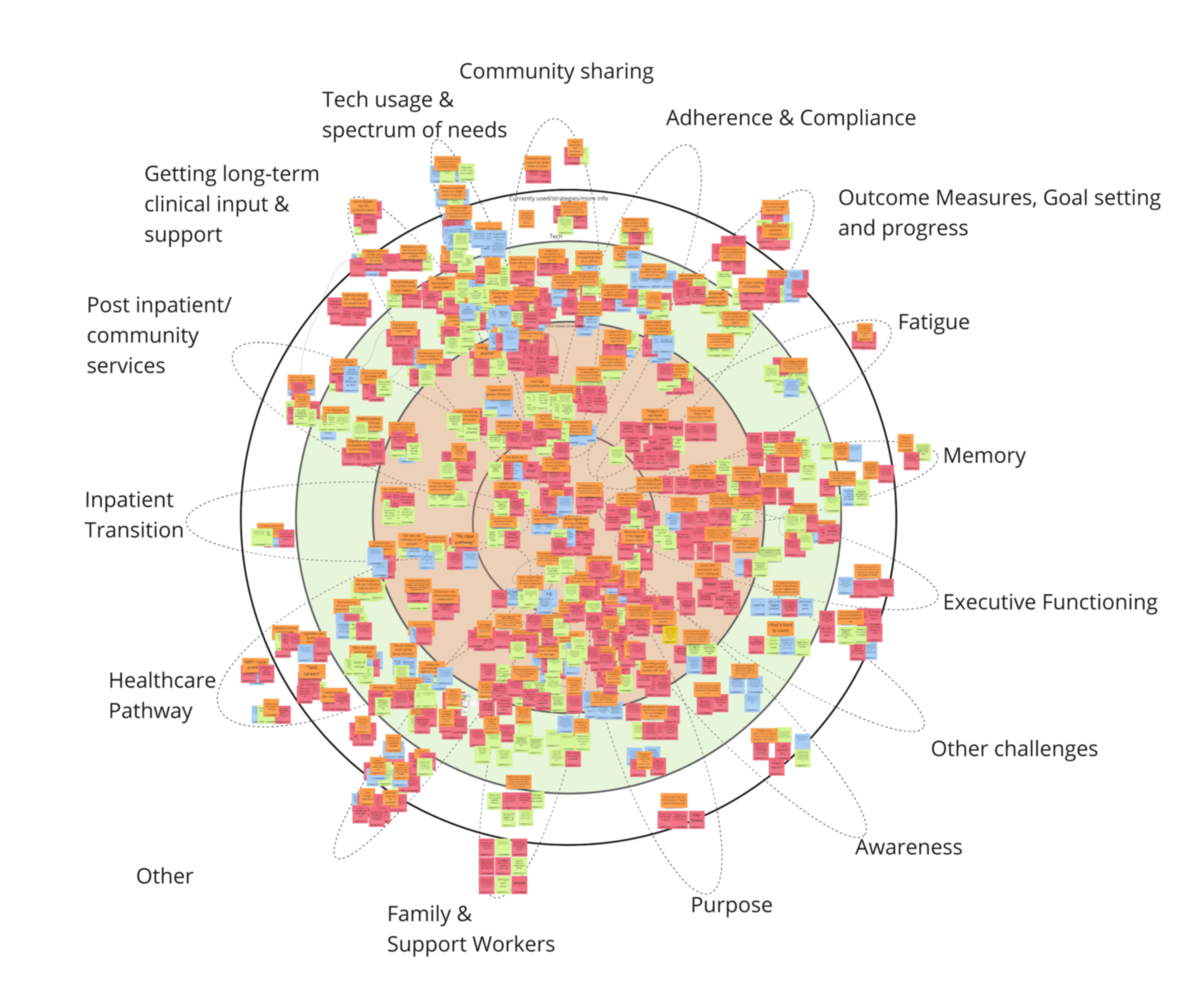 Our Insights Petal: every post-it note was a clustered insight