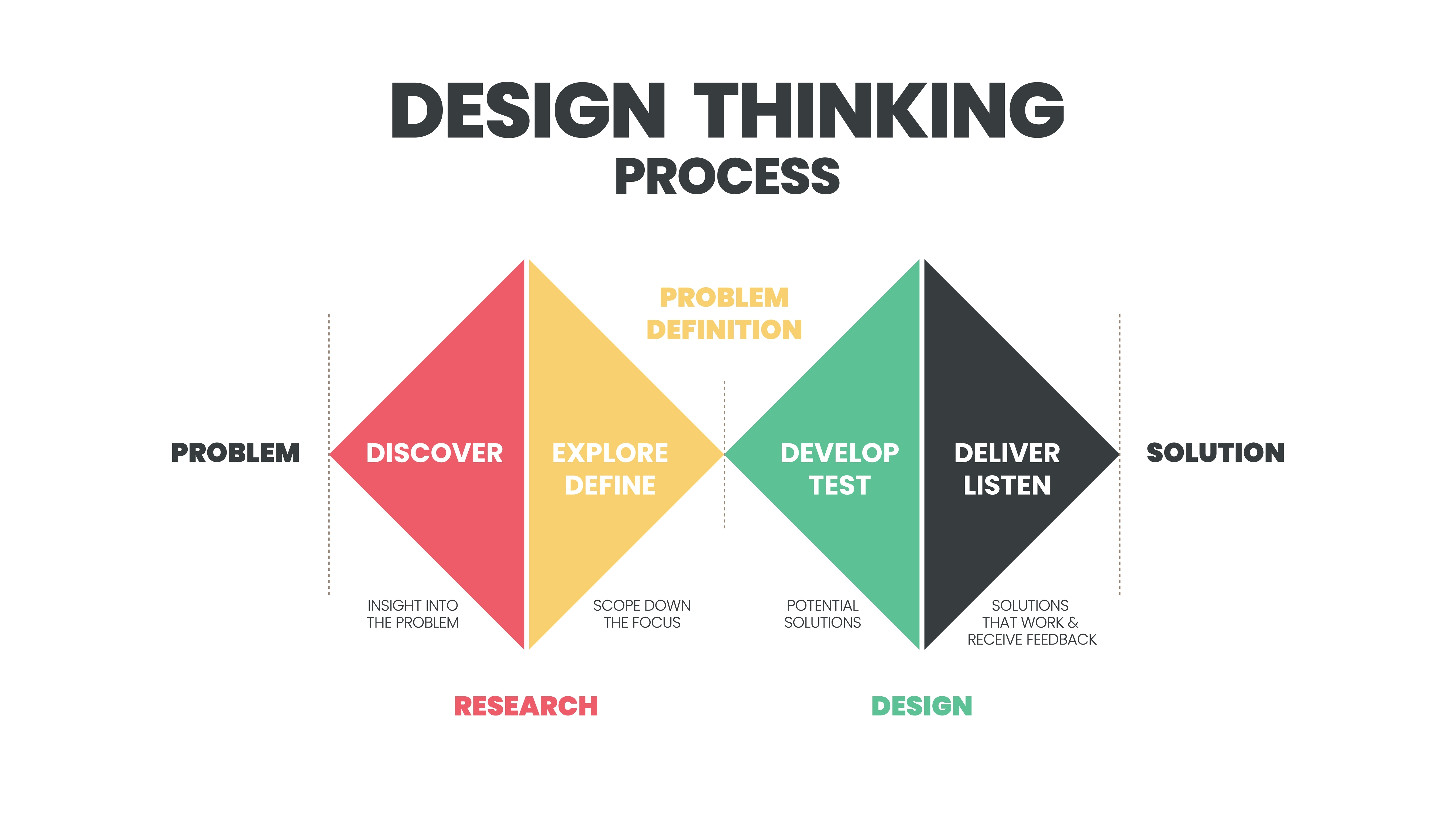 An image depicting the Double Diamond approach