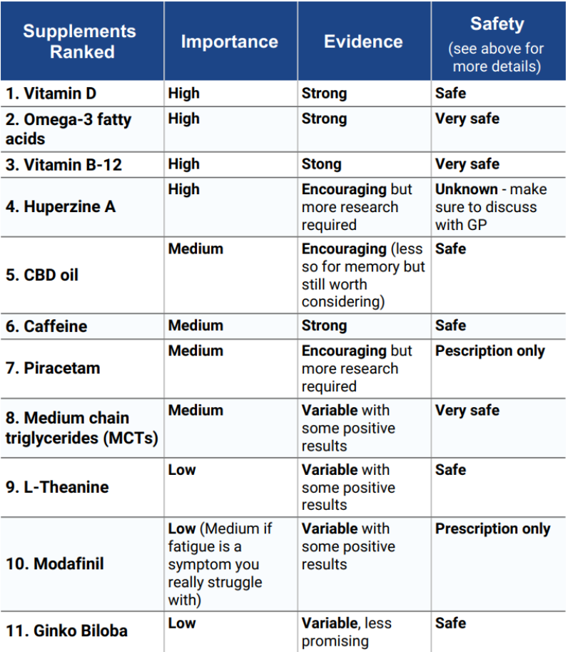 Table summarising the vitamins and nootropics mentioned in this blog post.
